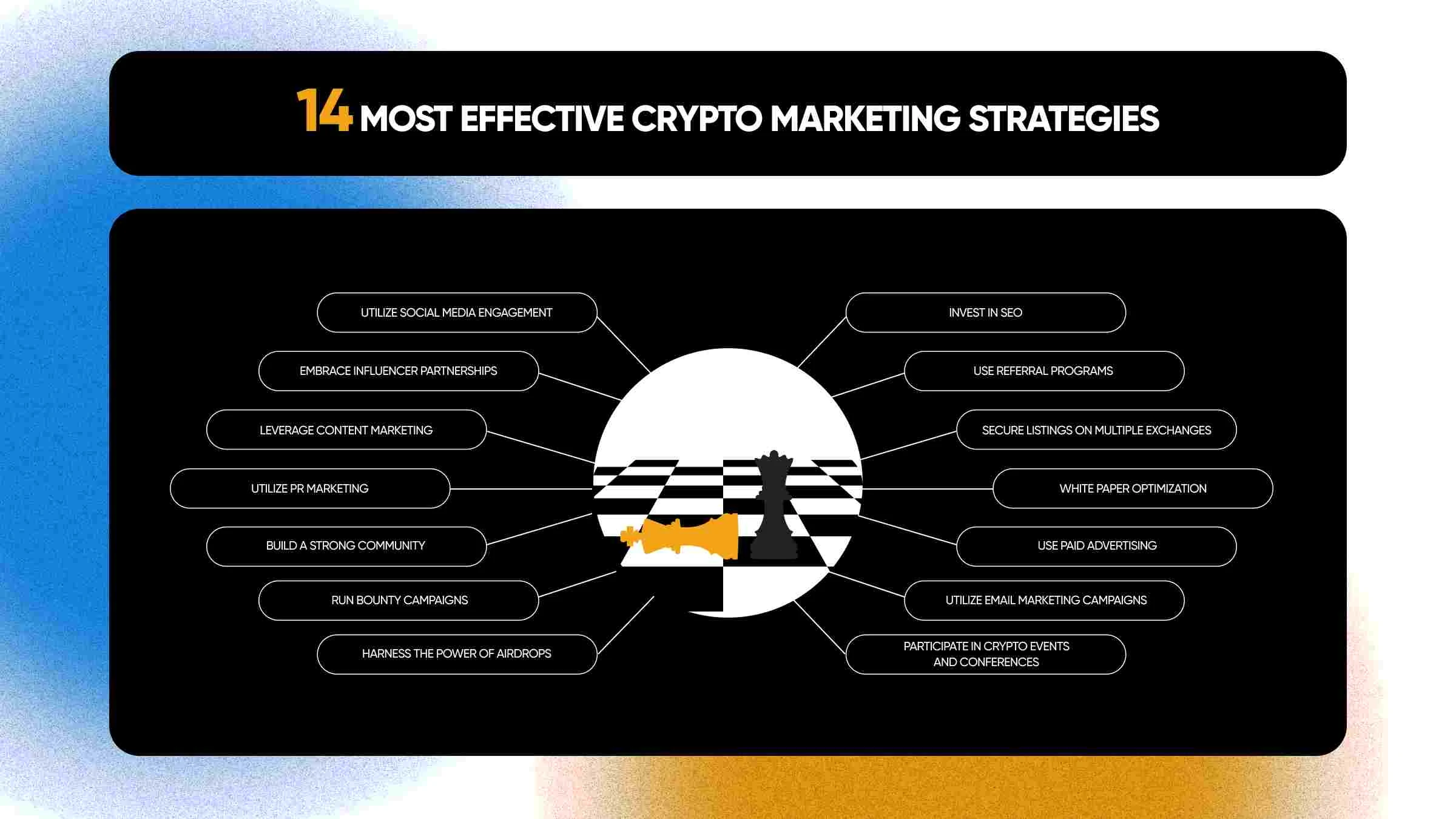 Infographic image showing 14 steps for marketing strategies for crypto.