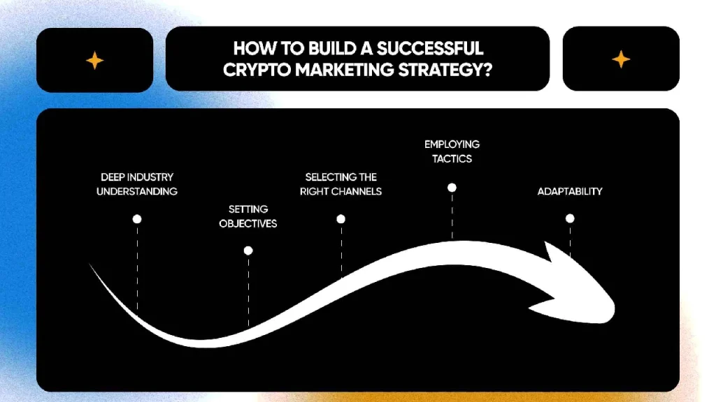 infographic image showing Marketing Strategies to use in Crypto Industry