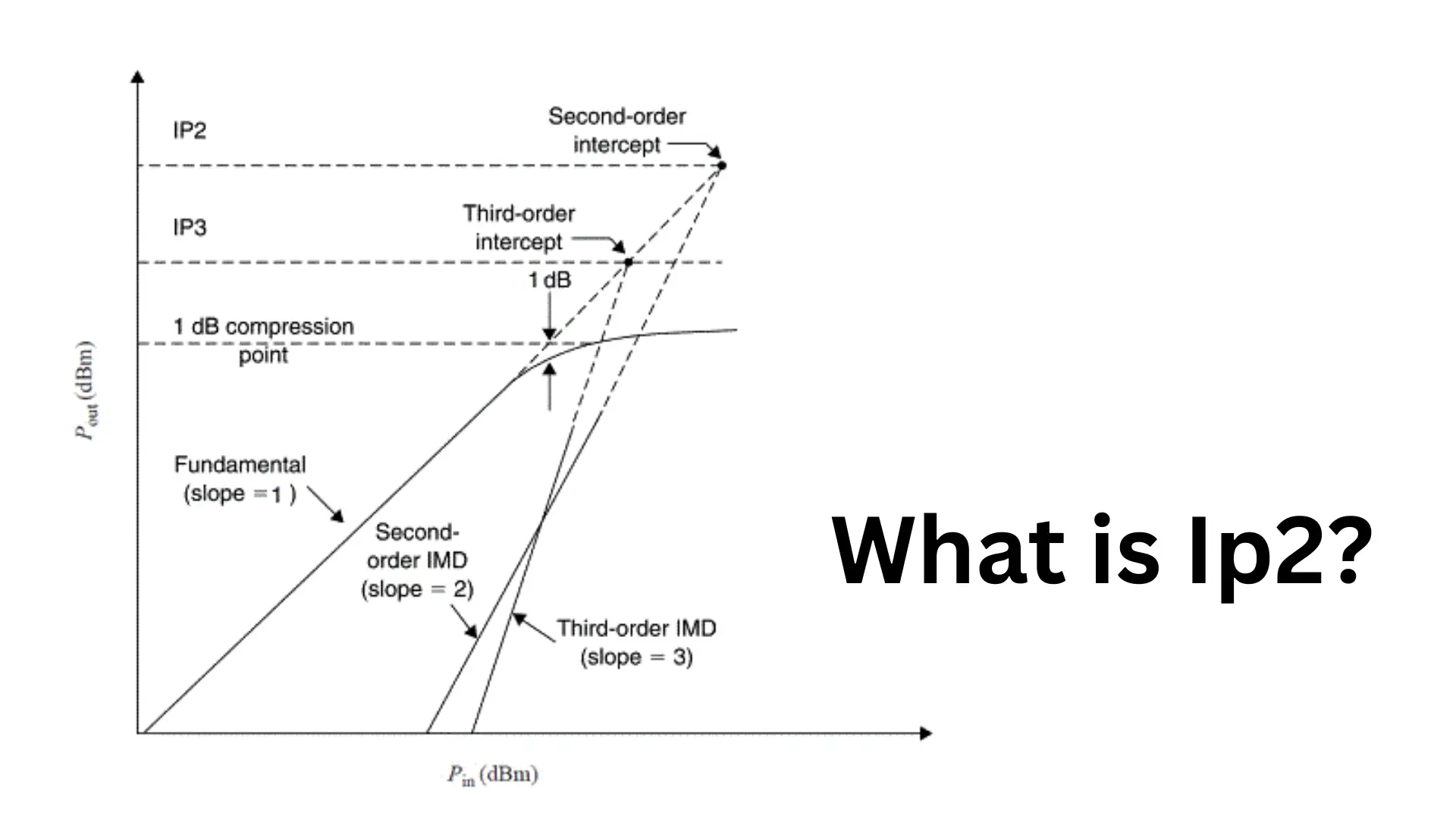 What is Ip2?